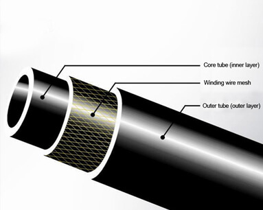 Steel Wire Reinforced HDPE Composite Pipes